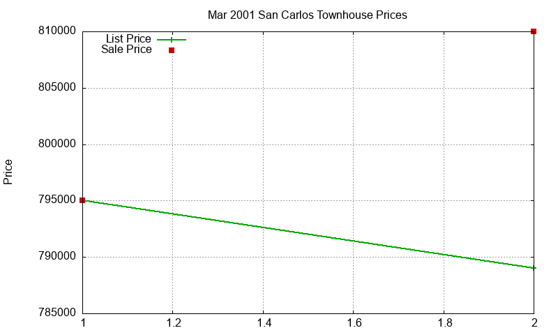 San Carlos Townhouses Just Sold 2001-03 San Carlos Townhouses Just Sold 2001-03