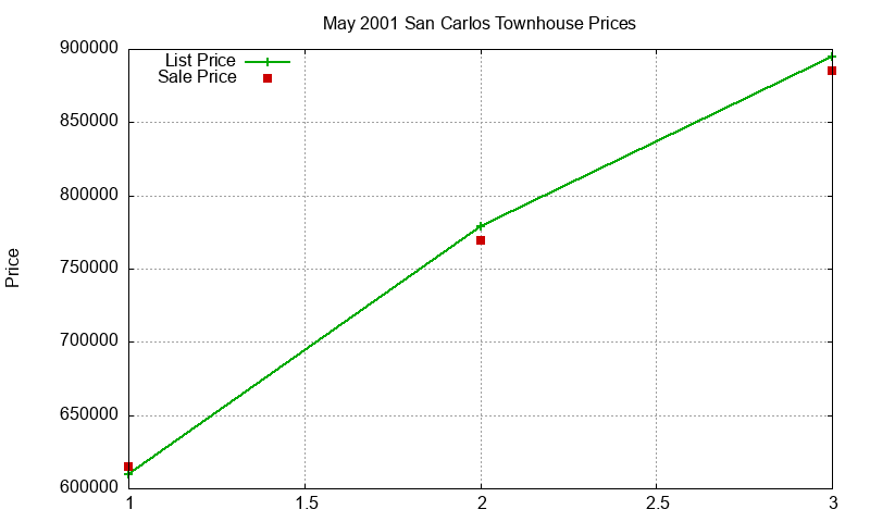 San Carlos Townhouses Just Sold 2001-05 San Carlos Townhouses Just Sold 2001-05