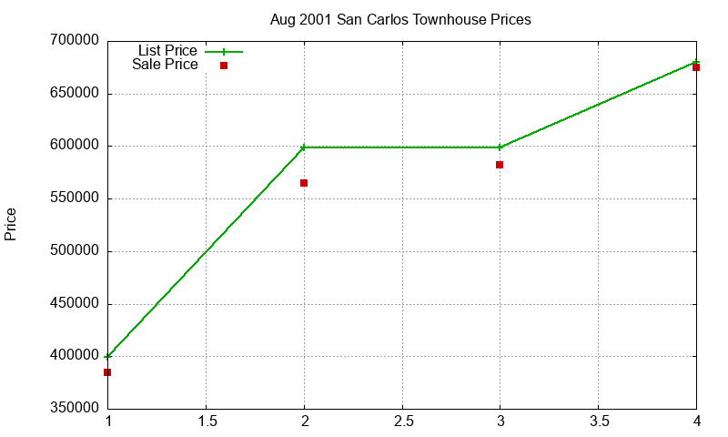 San Carlos Townhouses Just Sold 2001-08 San Carlos Townhouses Just Sold 2001-08
