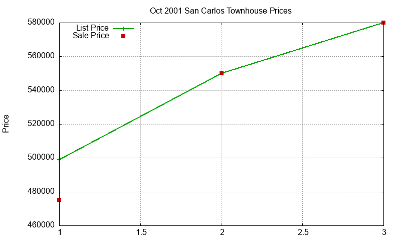 San Carlos Townhouses Just Sold 2001-10 San Carlos Townhouses Just Sold 2001-10