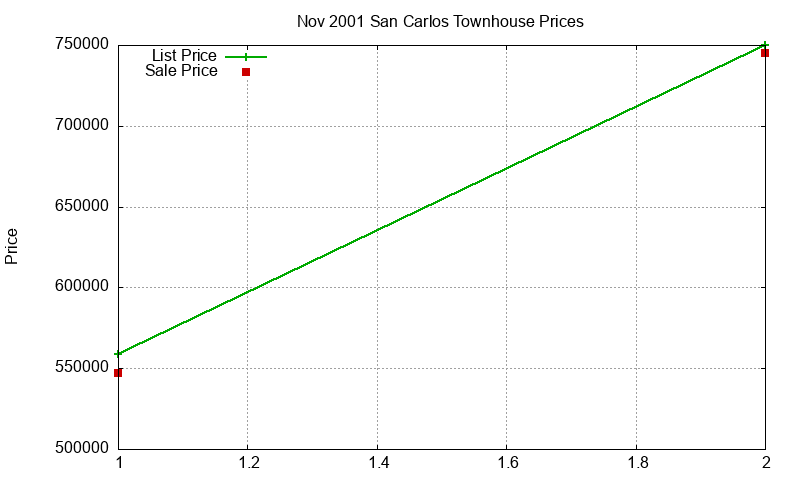 San Carlos Townhouses Just Sold 2001-11 San Carlos Townhouses Just Sold 2001-11