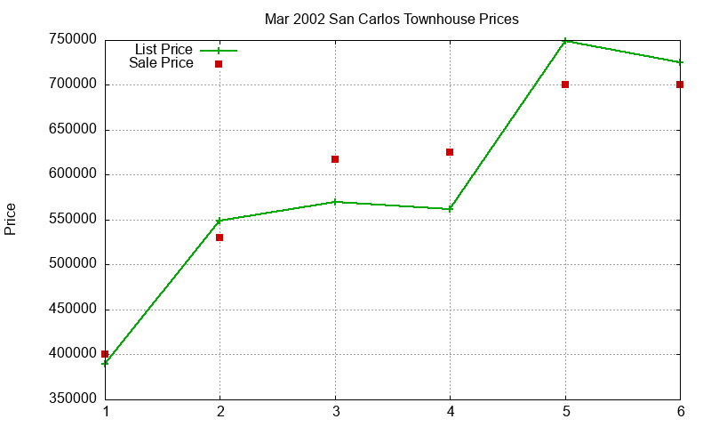 San Carlos Townhouses Just Sold 2002-03 San Carlos Townhouses Just Sold 2002-03