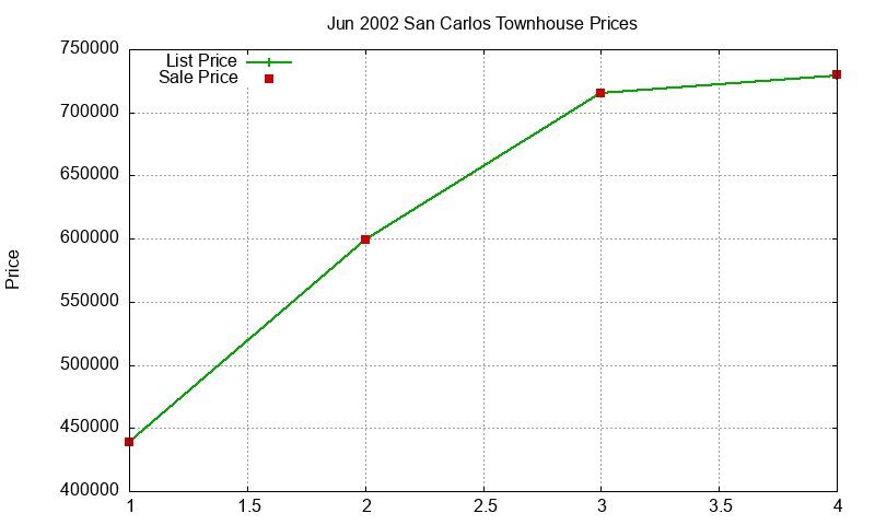 San Carlos Townhouses Just Sold 2002-06