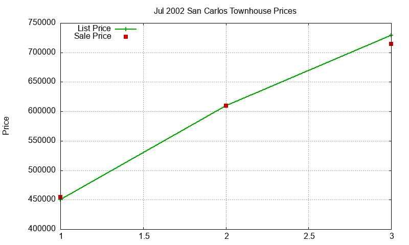 San Carlos Townhouses Just Sold 2002-07