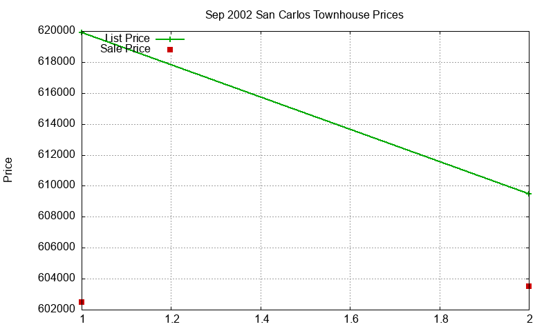 San Carlos Townhouses Just Sold 2002-09 San Carlos Townhouses Just Sold 2002-09