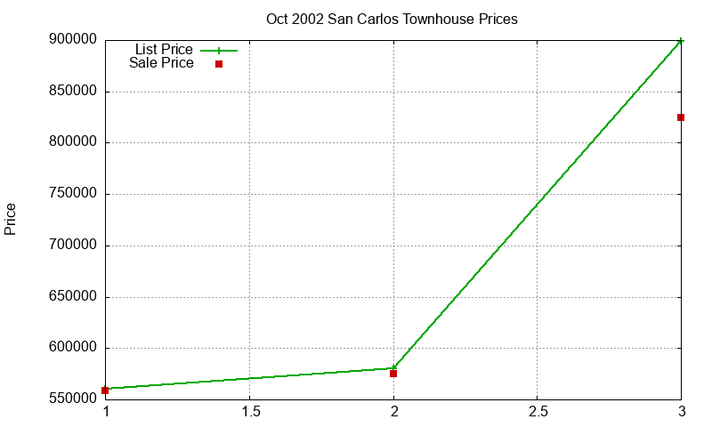 San Carlos Townhouses Just Sold 2002-10