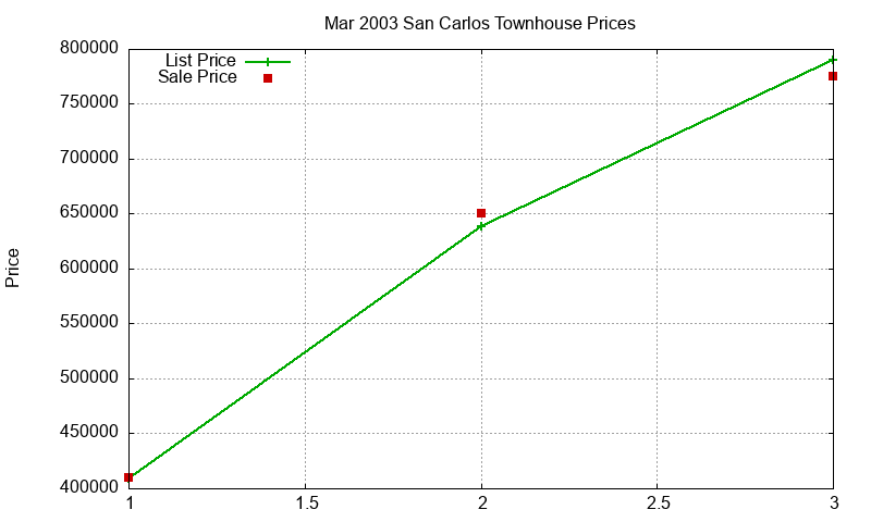 San Carlos Townhouses Just Sold 2003-03