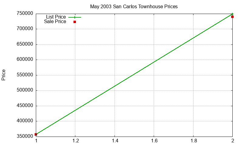 San Carlos Townhouses Just Sold 2003-05