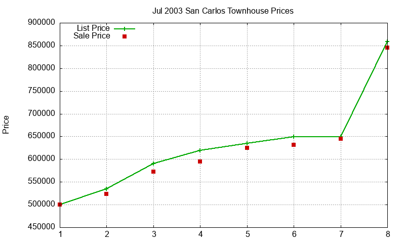 San Carlos Townhouses Just Sold 2003-07