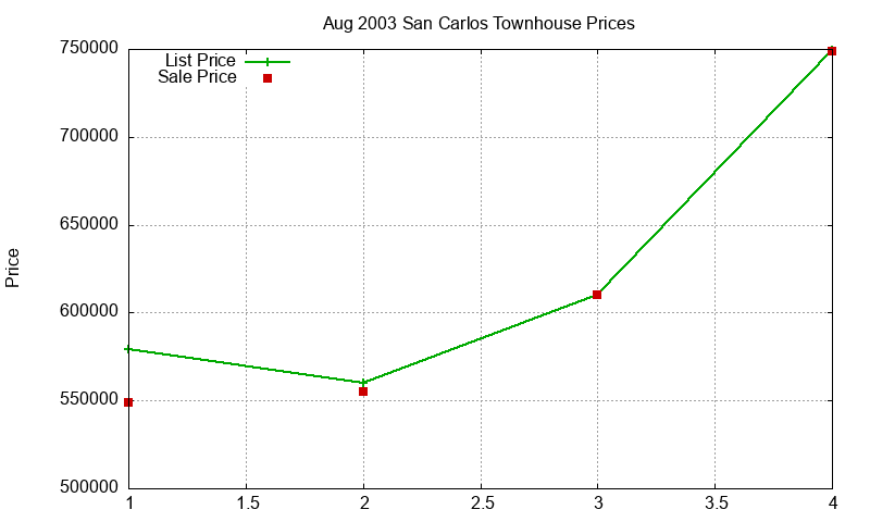 San Carlos Townhouses Just Sold 2003-08