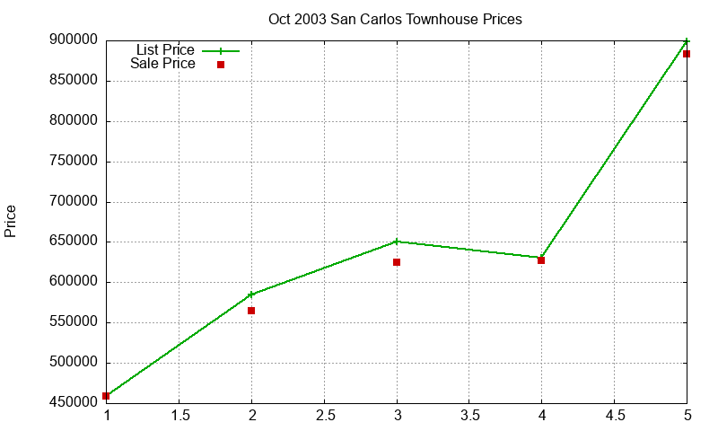 San Carlos Townhouses Just Sold 2003-10