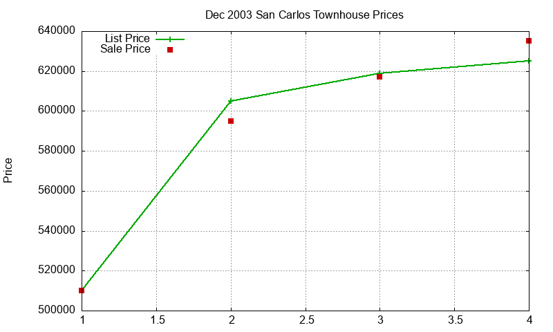 San Carlos Townhouses Just Sold 2003-12
