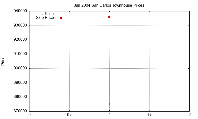 San Carlos Townhouses Just Sold 2004-01