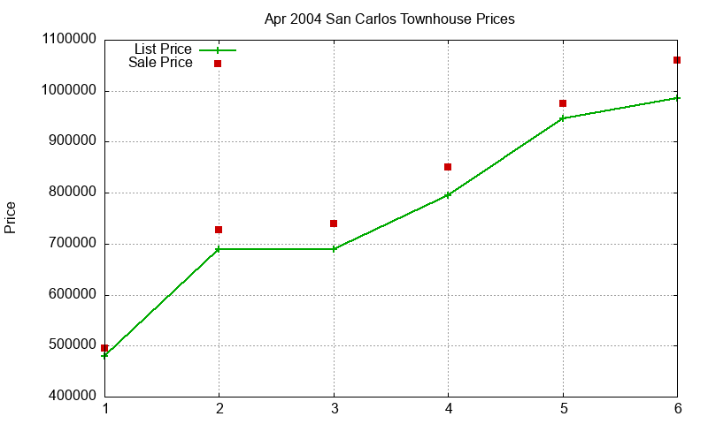 San Carlos Townhouses Just Sold 2004-04