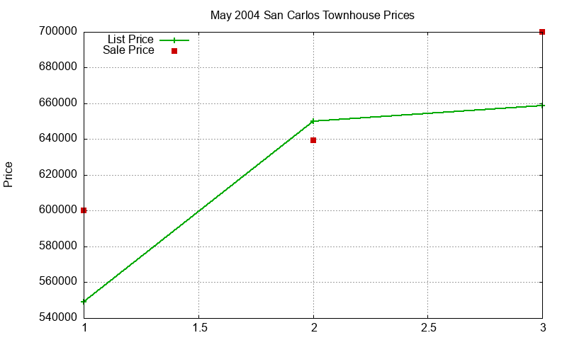 San Carlos Townhouses Just Sold 2004-05