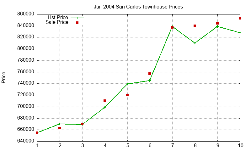 San Carlos Townhouses Just Sold 2004-06