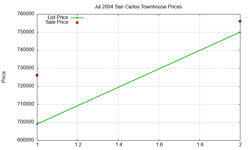 San Carlos Townhouses Just Sold 2004-07