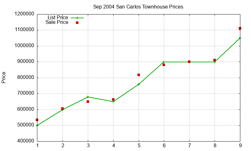 San Carlos Townhouses Just Sold 2004-09 San Carlos Townhouses Just Sold 2004-09