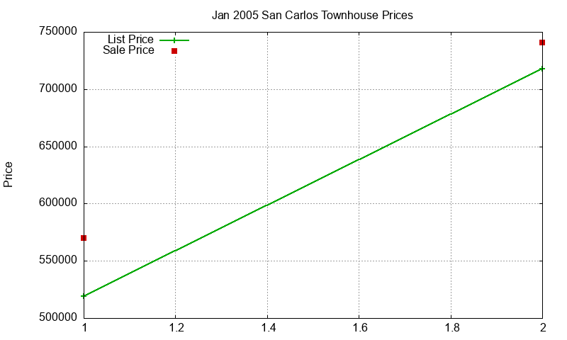 San Carlos Townhouses Just Sold 2005-01 San Carlos Townhouses Just Sold 2005-01