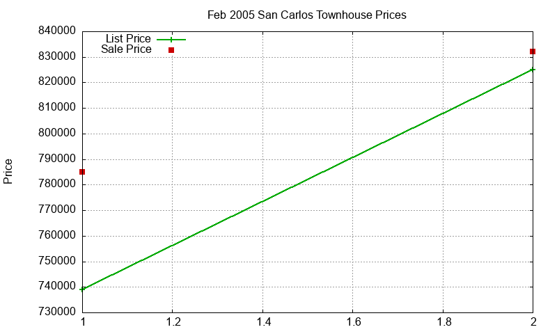 San Carlos Townhouses Just Sold 2005-02 San Carlos Townhouses Just Sold 2005-02