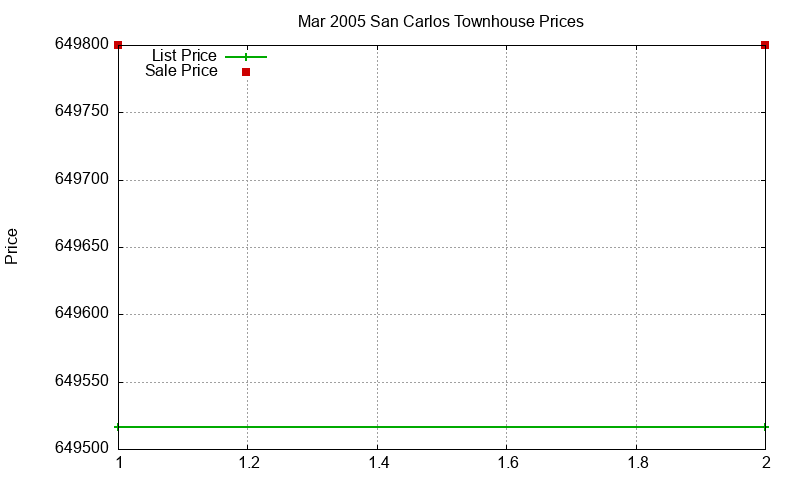 San Carlos Townhouses Just Sold 2005-03 San Carlos Townhouses Just Sold 2005-03