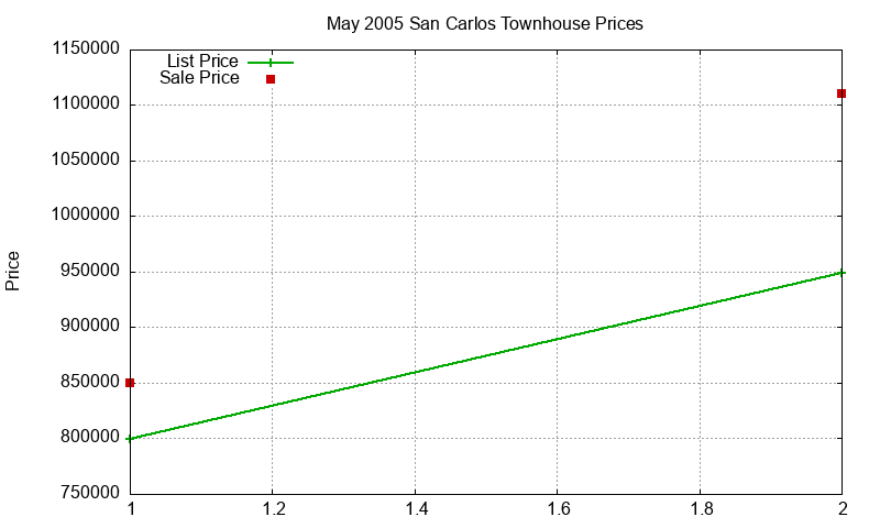San Carlos Townhouses Just Sold 2005-05 San Carlos Townhouses Just Sold 2005-05
