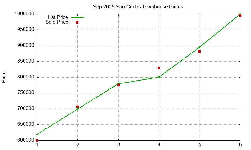 San Carlos Townhouses Just Sold 2005-09