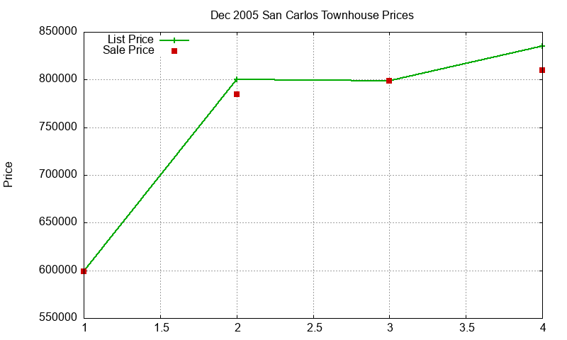 San Carlos Townhouses Just Sold 2005-12 San Carlos Townhouses Just Sold 2005-12