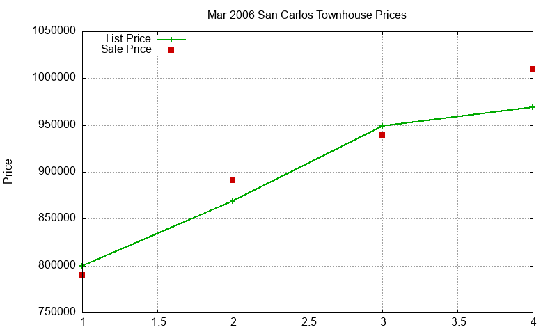 San Carlos Townhouses Just Sold 2006-03 San Carlos Townhouses Just Sold 2006-03