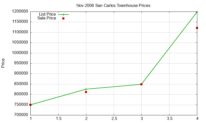 San Carlos Townhouses Just Sold 2006-11 San Carlos Townhouses Just Sold 2006-11