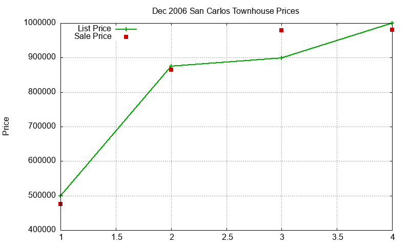San Carlos Townhouses Just Sold 2006-12 San Carlos Townhouses Just Sold 2006-12