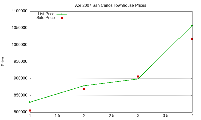 San Carlos Townhouses Just Sold 2007-04