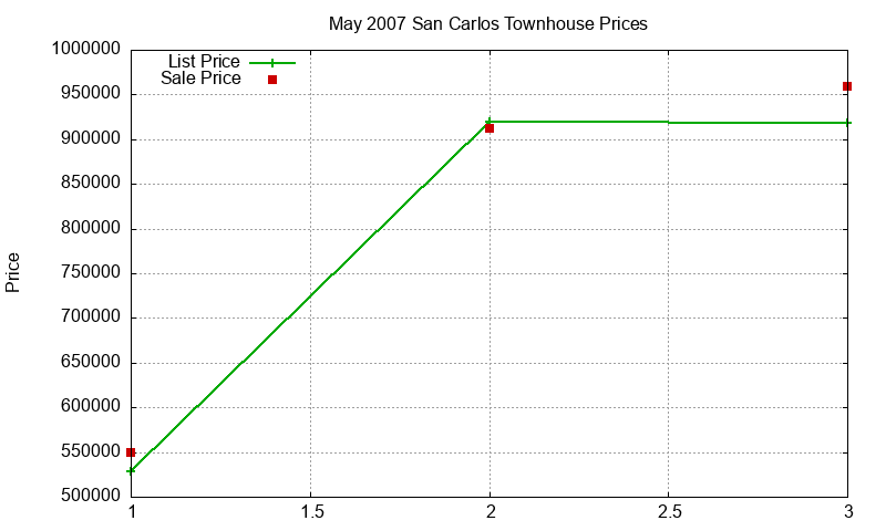 San Carlos Townhouses Just Sold 2007-05