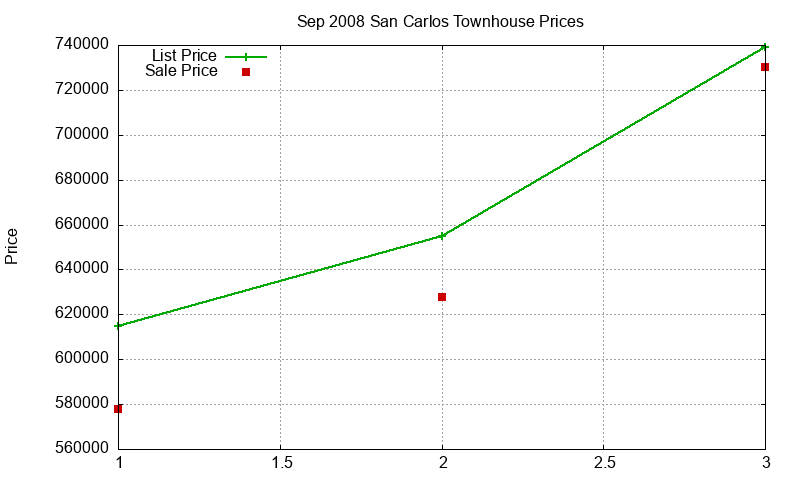 San Carlos Townhouses Just Sold 2008-09 San Carlos Townhouses Just Sold 2008-09