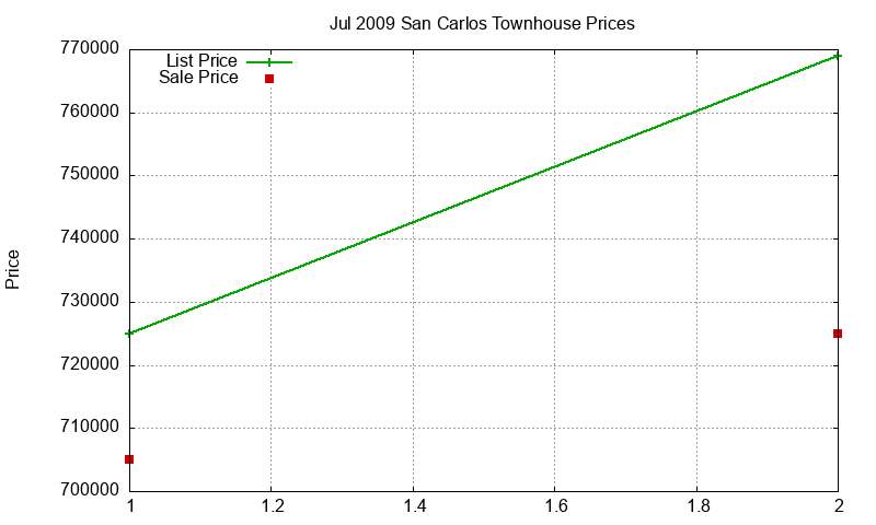 San Carlos Townhouses Just Sold 2009-07