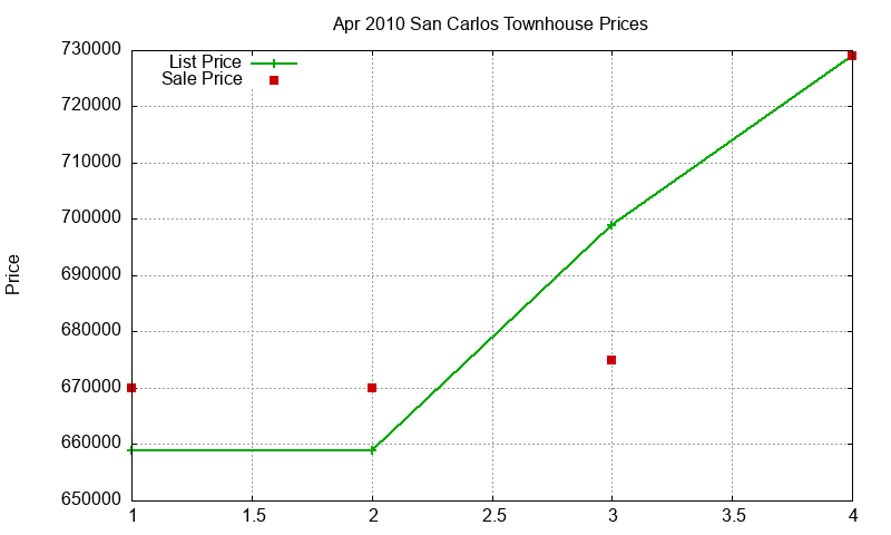San Carlos Townhouses Just Sold 2010-04
