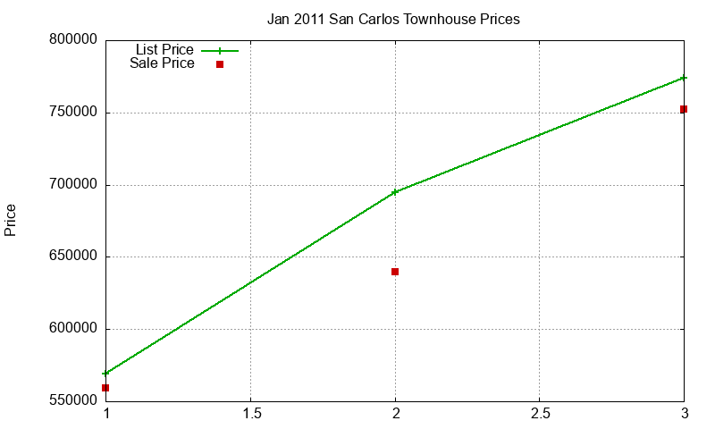 San Carlos Townhouses Just Sold 2011-01