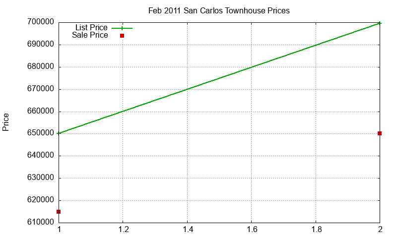 San Carlos Townhouses Just Sold 2011-02