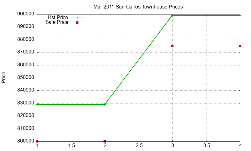 San Carlos Townhouses Just Sold 2011-03