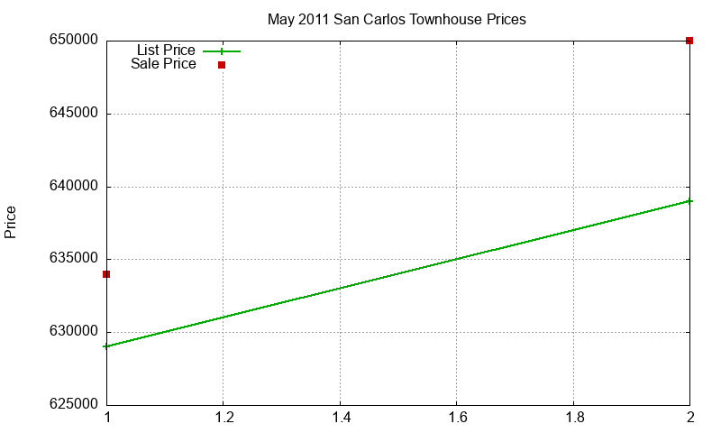 San Carlos Townhouses Just Sold 2011-05