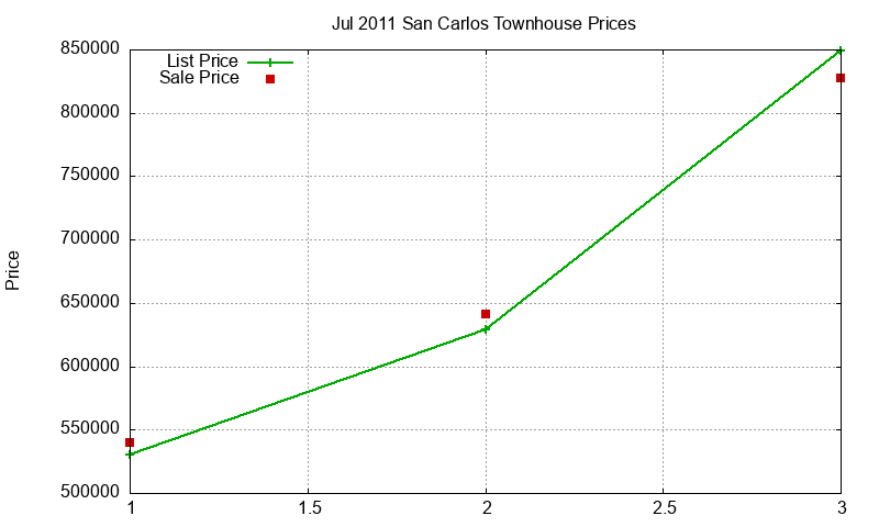 San Carlos Townhouses Just Sold 2011-07