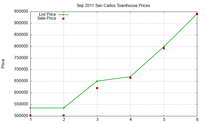 San Carlos Townhouses Just Sold 2011-09 San Carlos Townhouses Just Sold 2011-09