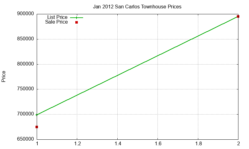 San Carlos Townhouses Just Sold 2012-01 San Carlos Townhouses Just Sold 2012-01