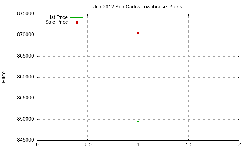 San Carlos Townhouses Just Sold 2012-06 San Carlos Townhouses Just Sold 2012-06