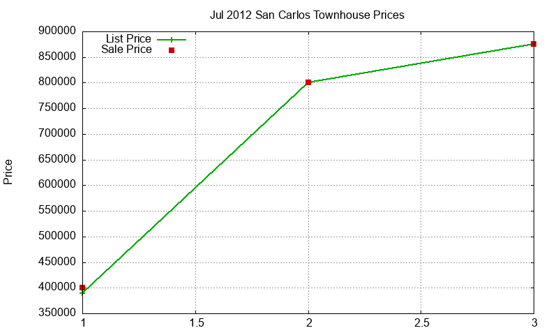 San Carlos Townhouses Just Sold 2012-07 San Carlos Townhouses Just Sold 2012-07