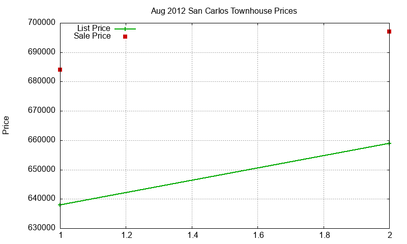 San Carlos Townhouses Just Sold 2012-08 San Carlos Townhouses Just Sold 2012-08