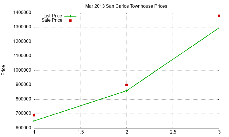 San Carlos Townhouses Just Sold 2013-03
