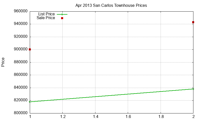 San Carlos Townhouses Just Sold 2013-04