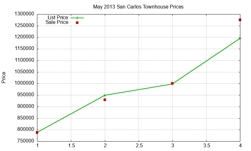 San Carlos Townhouses Just Sold 2013-05