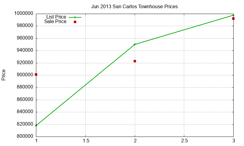 San Carlos Townhouses Just Sold 2013-06